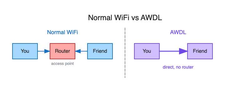 Normal WiFi vs AWDL