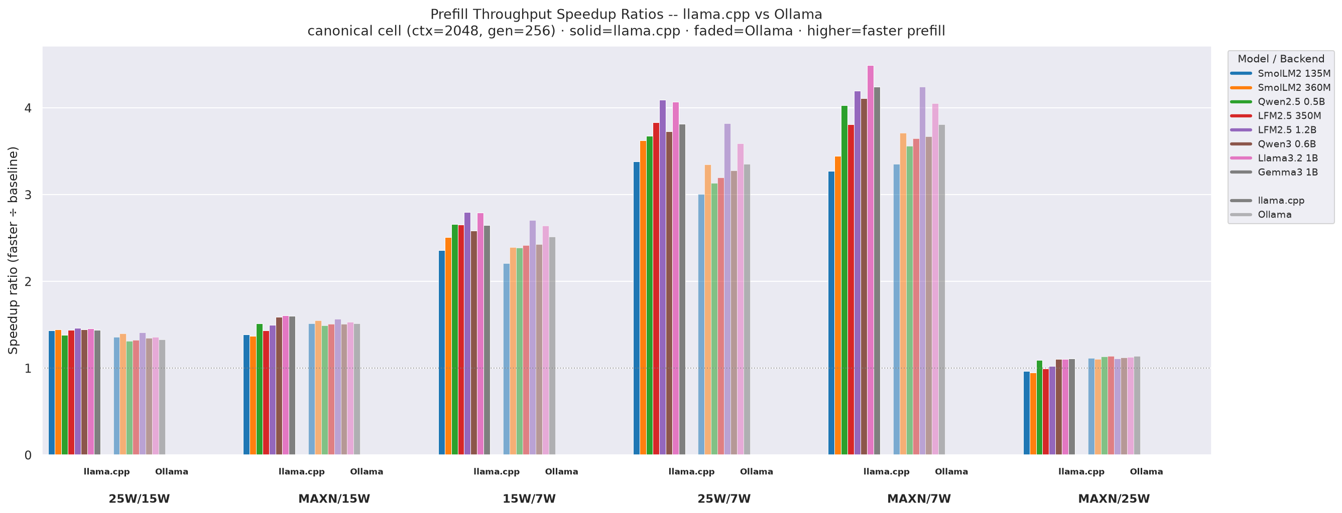 Prefill throughput speedup ratios