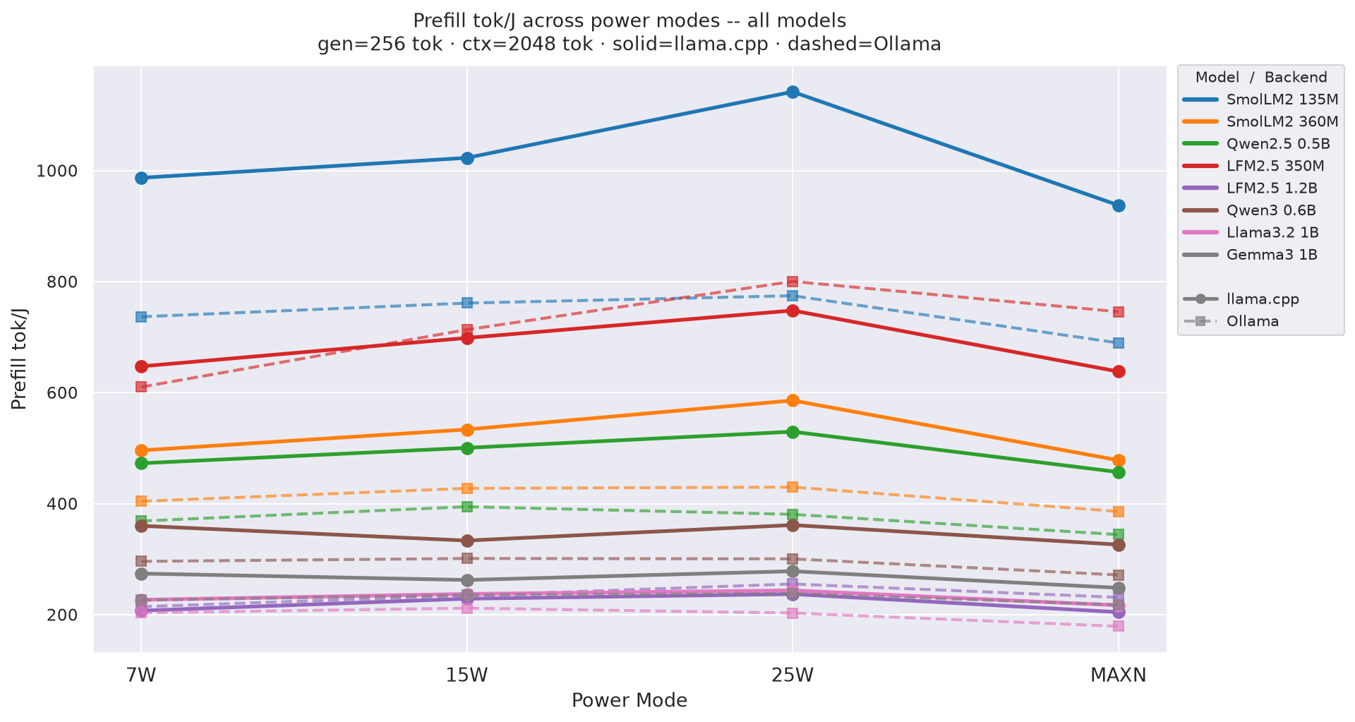 Prefill tok/J vs power mode gen=256