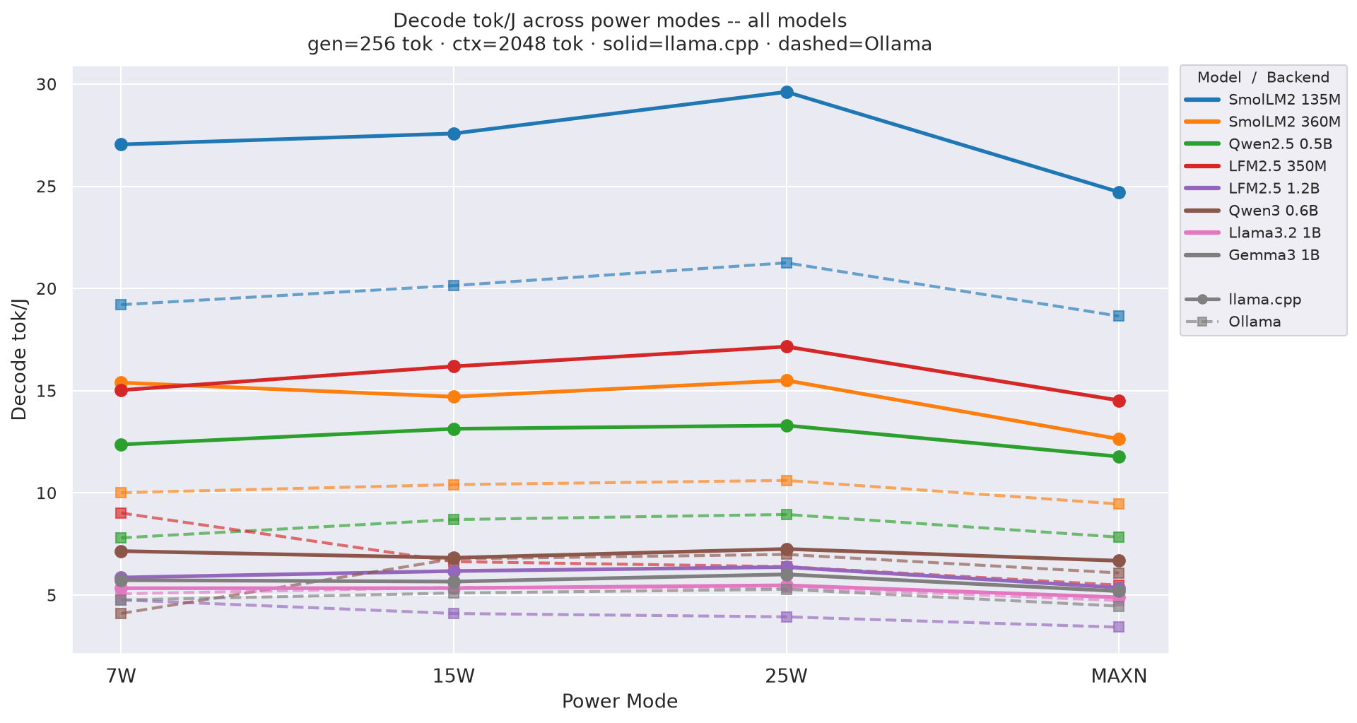 Decode tok/J vs power mode gen=256