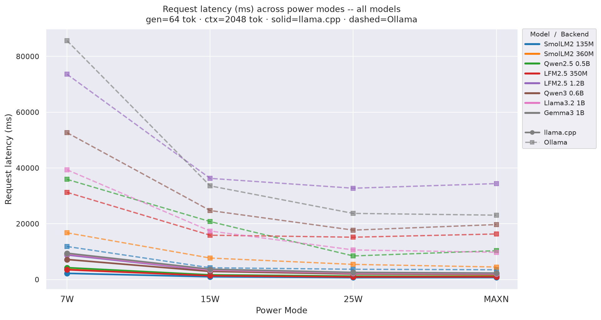 Request latency vs mode gen=64