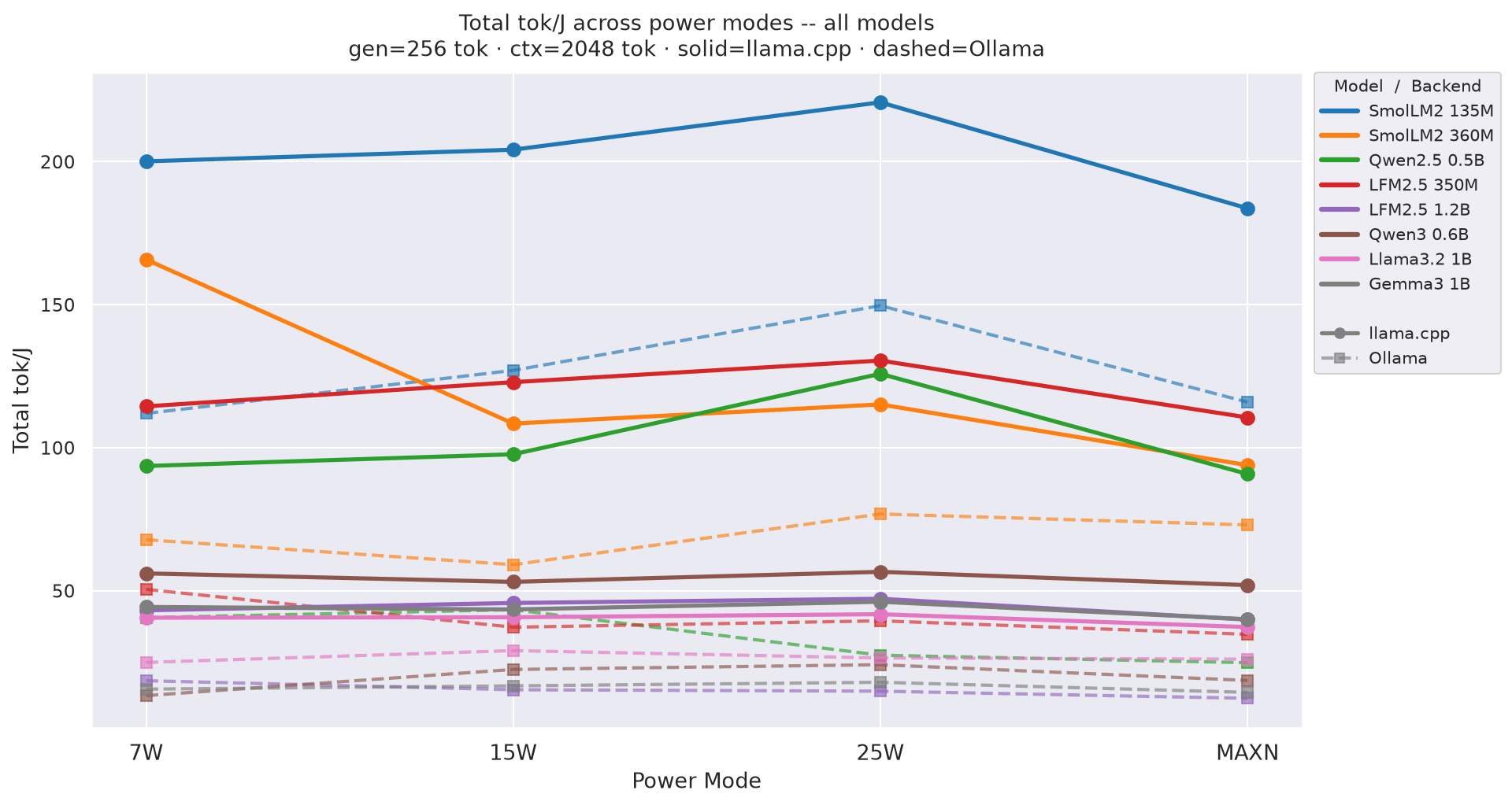 Total tok/J vs mode gen=256