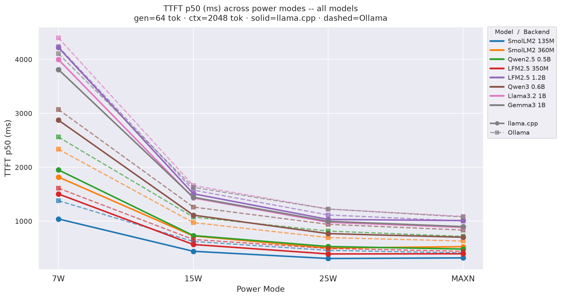 TTFT vs mode gen=64