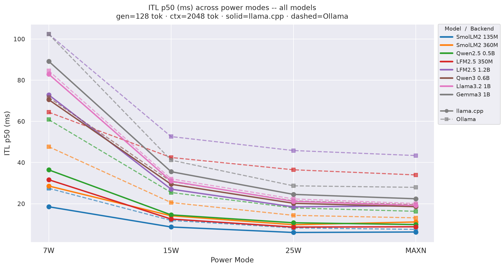 ITL vs mode gen=128