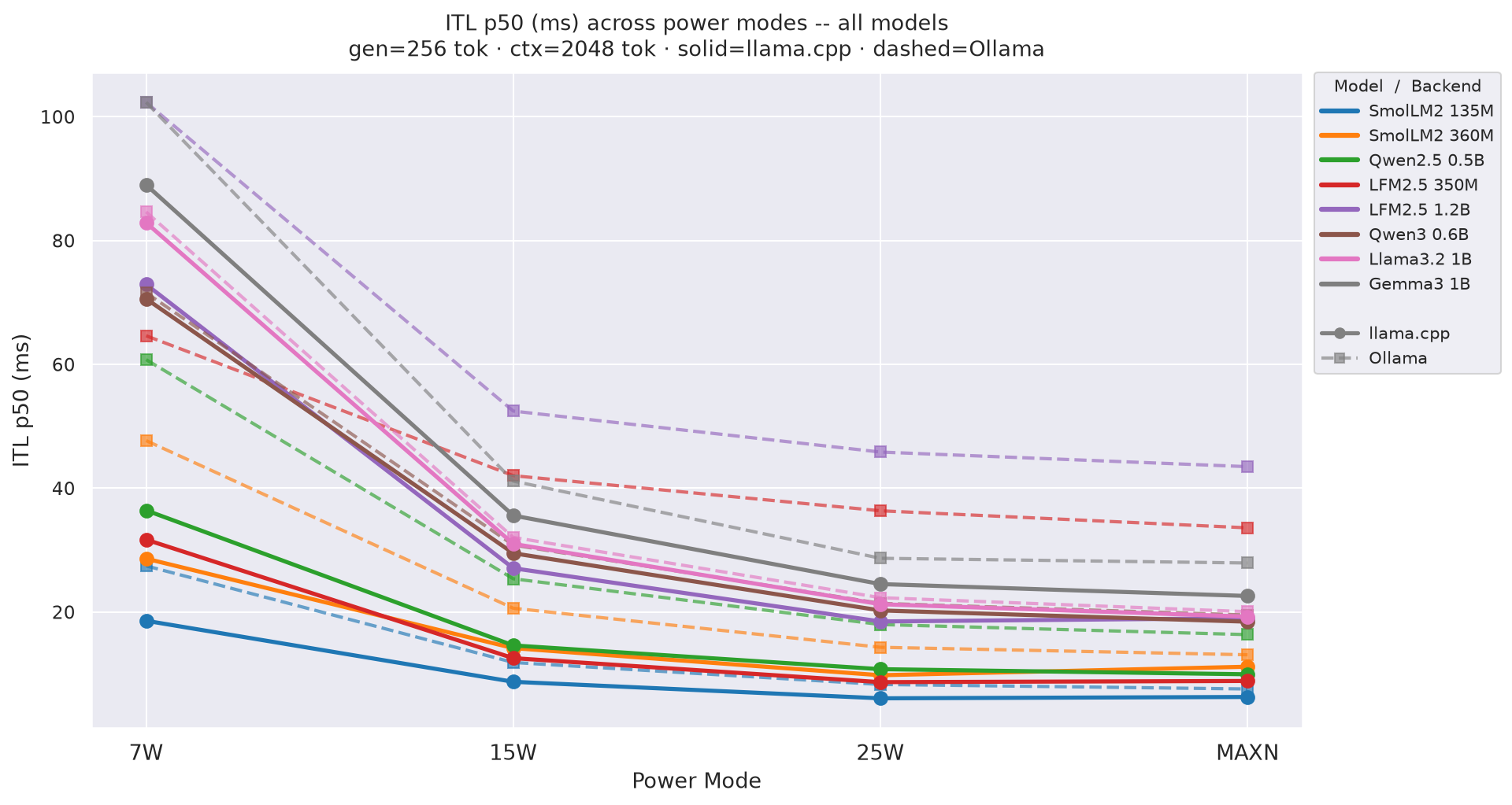 ITL p50 by power mode gen=256