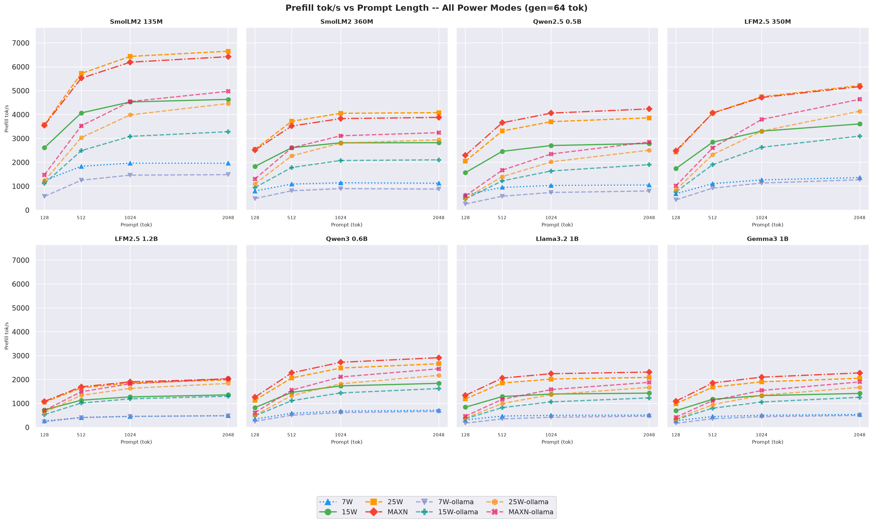 Prefill tput vs prompt gen=64