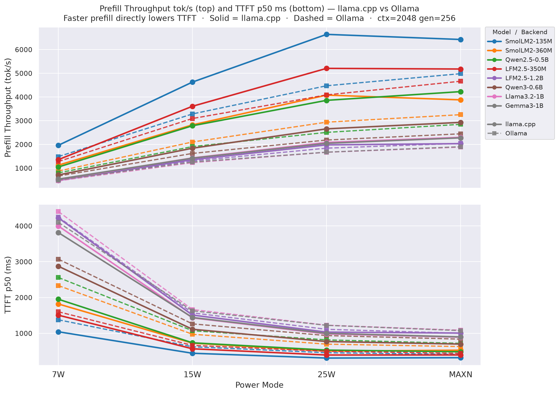 Prefill tok/s and TTFT: llama.cpp vs Ollama