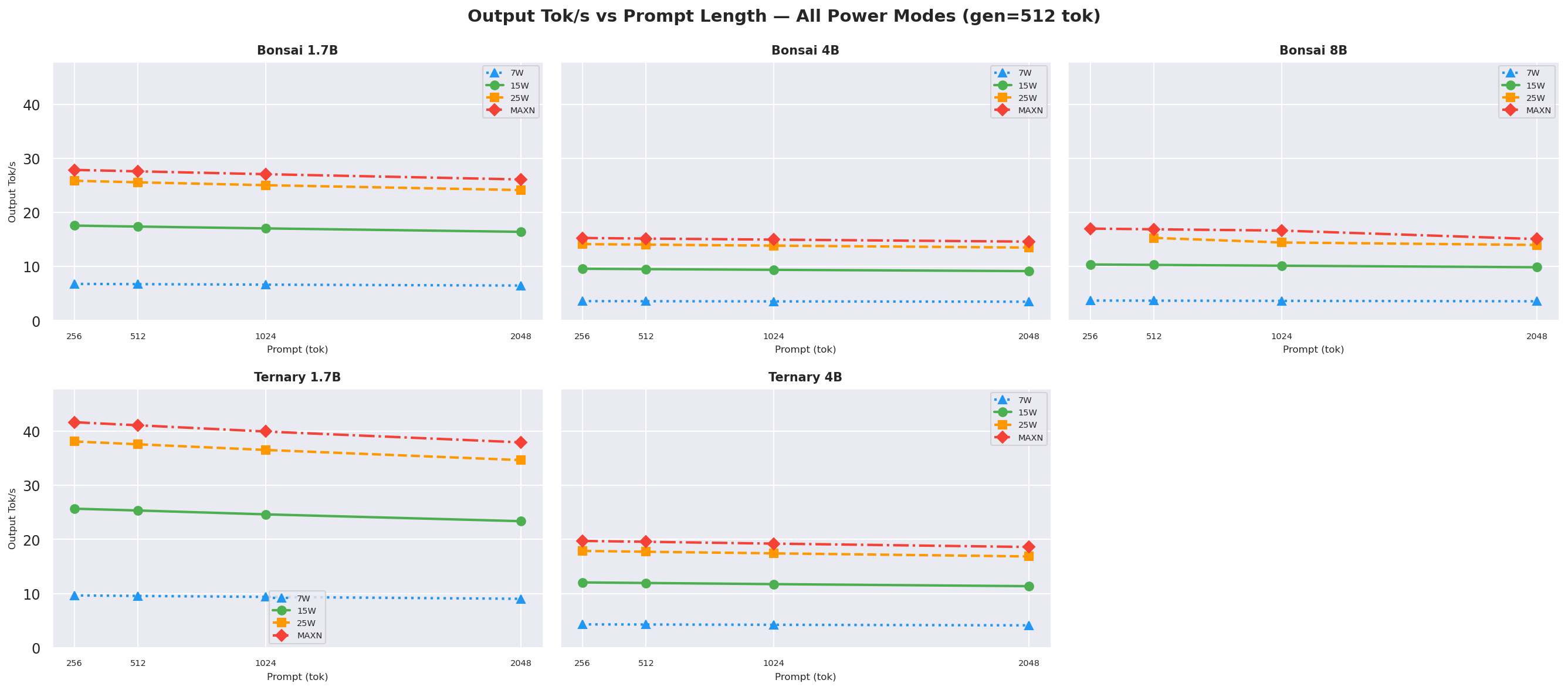 Tok/s vs Prompt gen=512