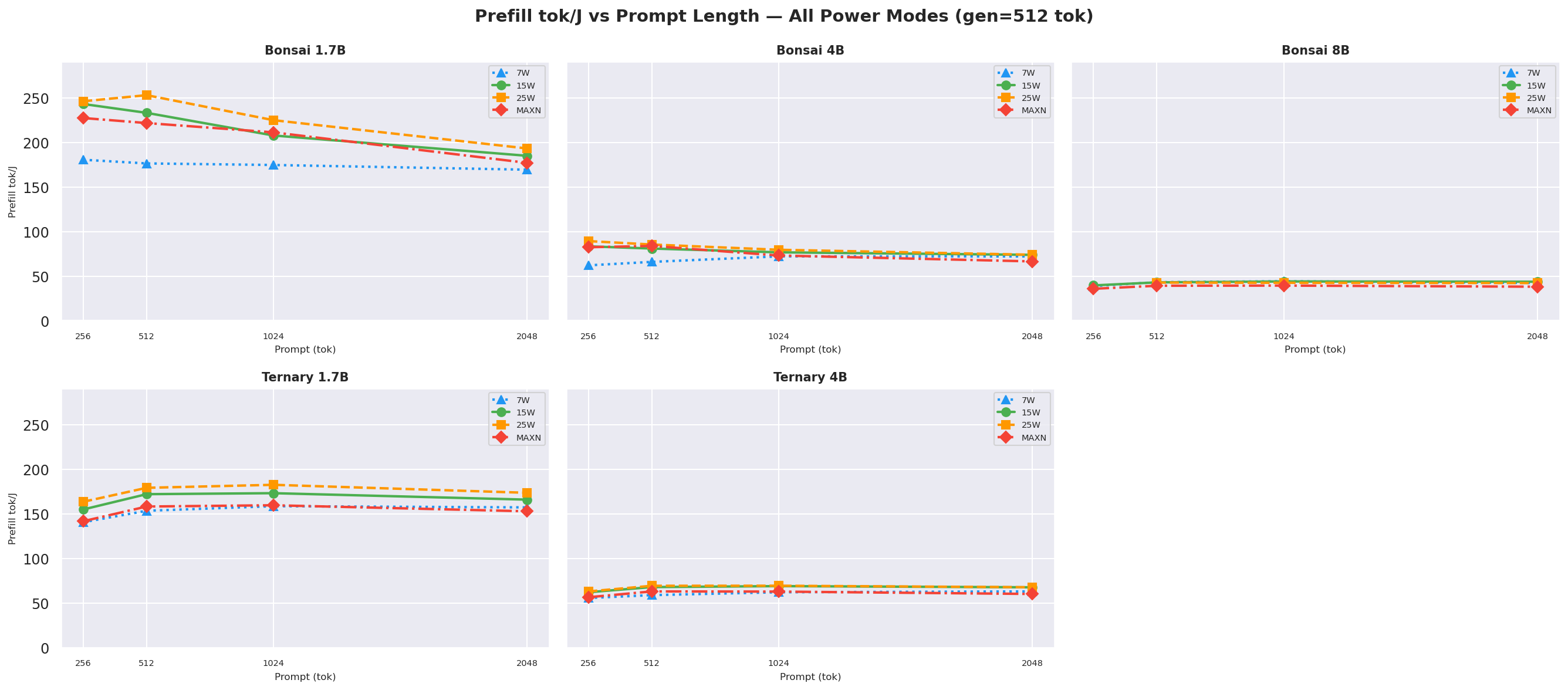 Prefill tok/J vs prompt gen=512