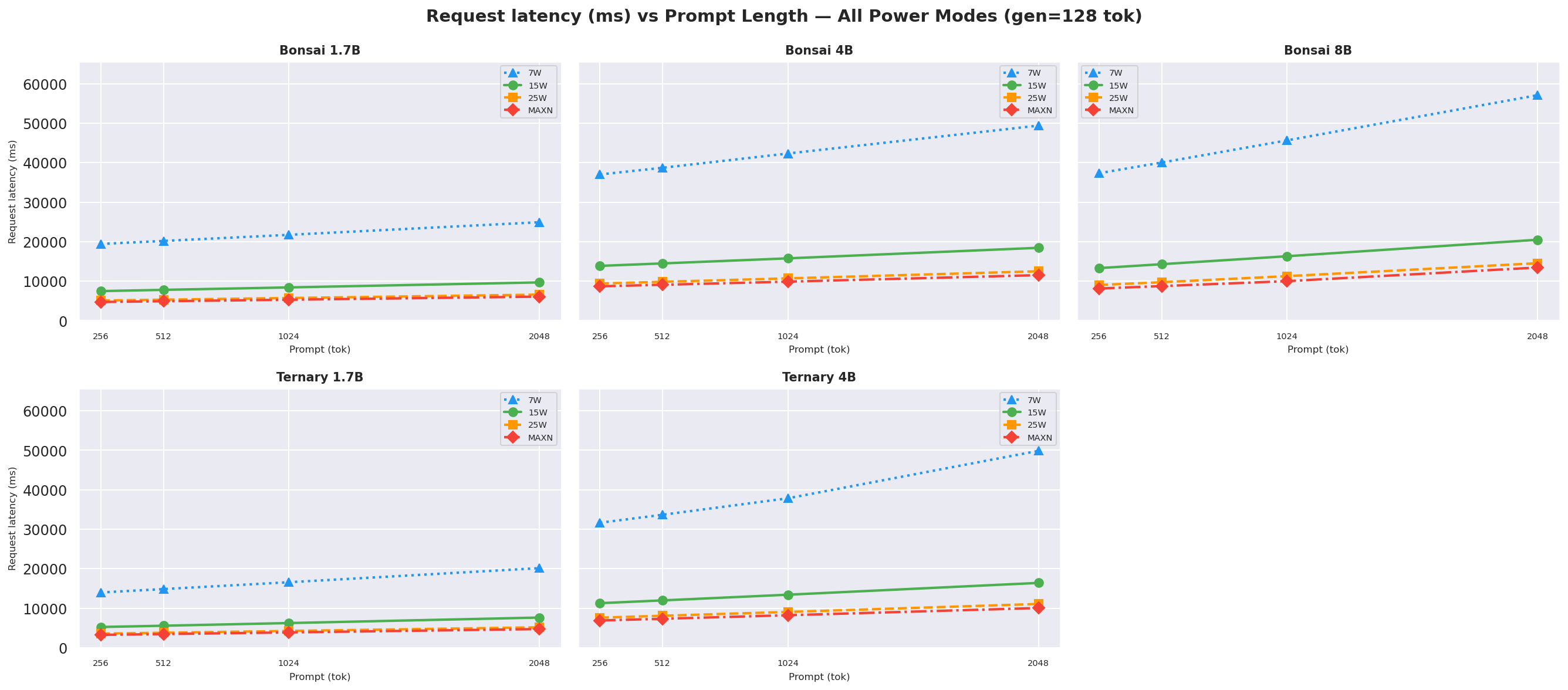 Request latency vs prompt gen=128