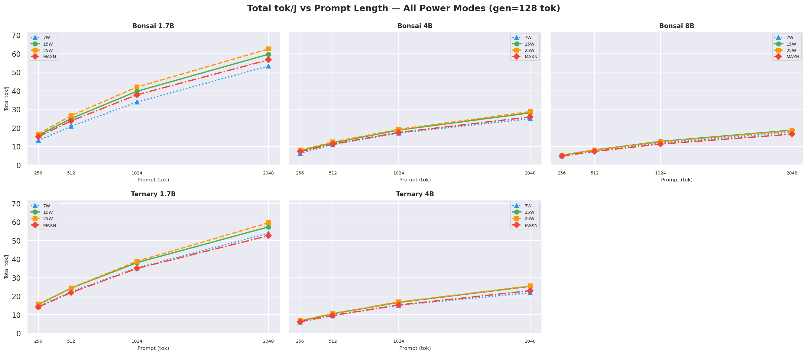 Total tok/J vs prompt gen=128