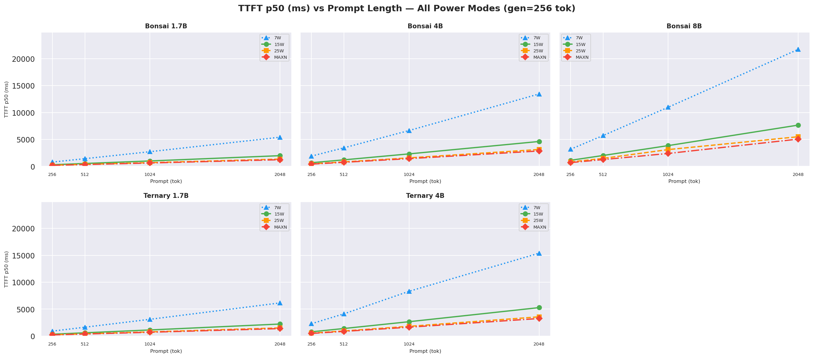 TTFT vs prompt gen=256