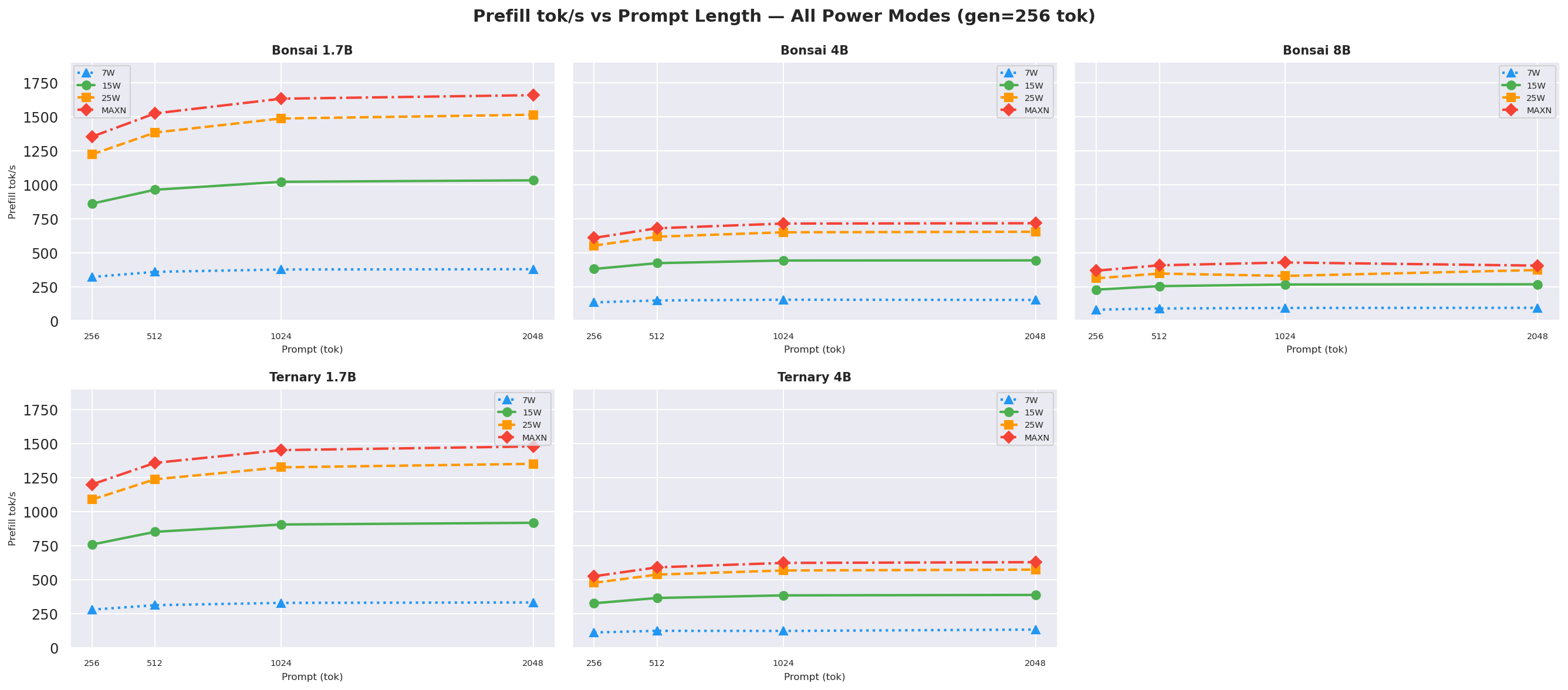 Prefill tput vs prompt gen=256