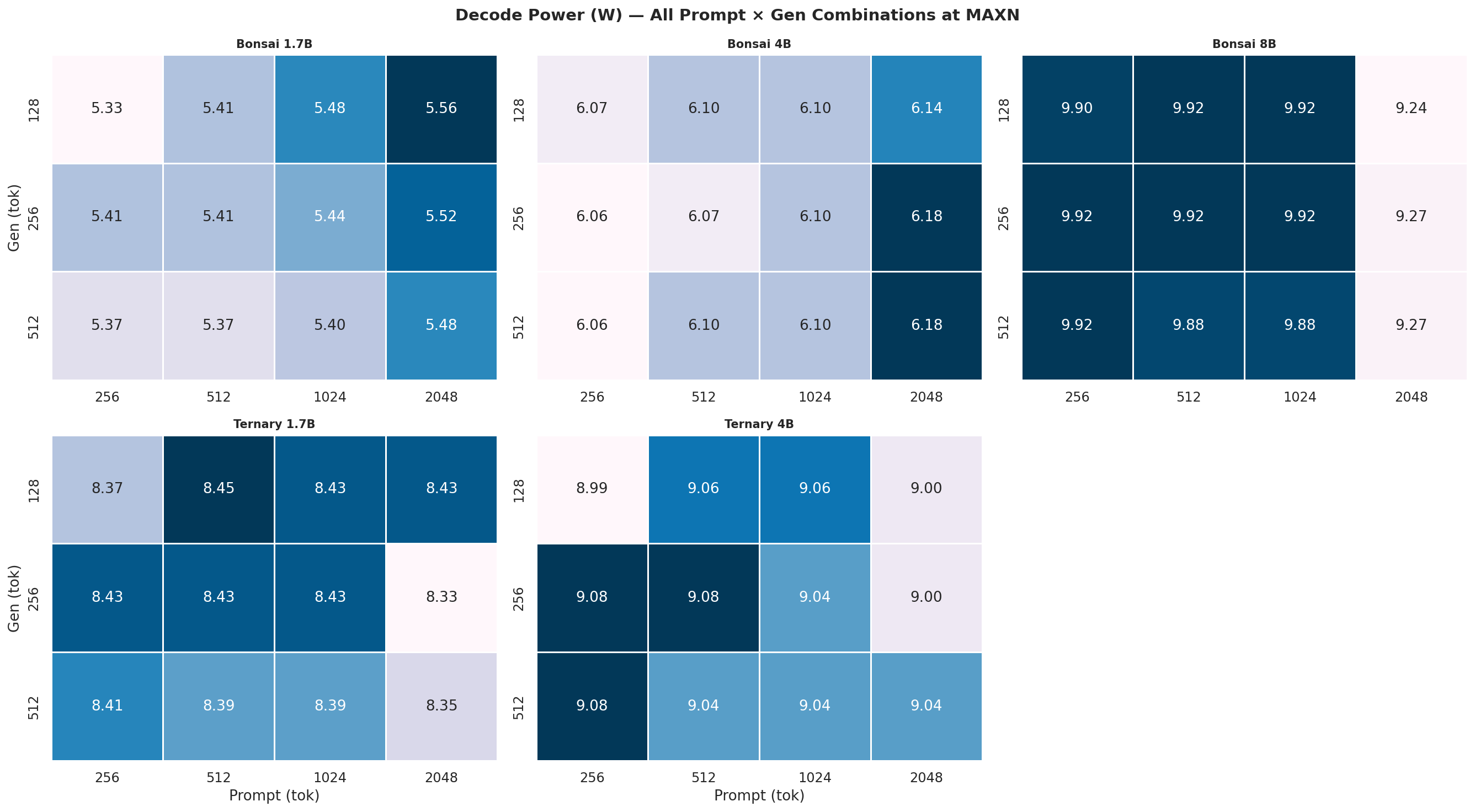 Decode power heatmap MAXN