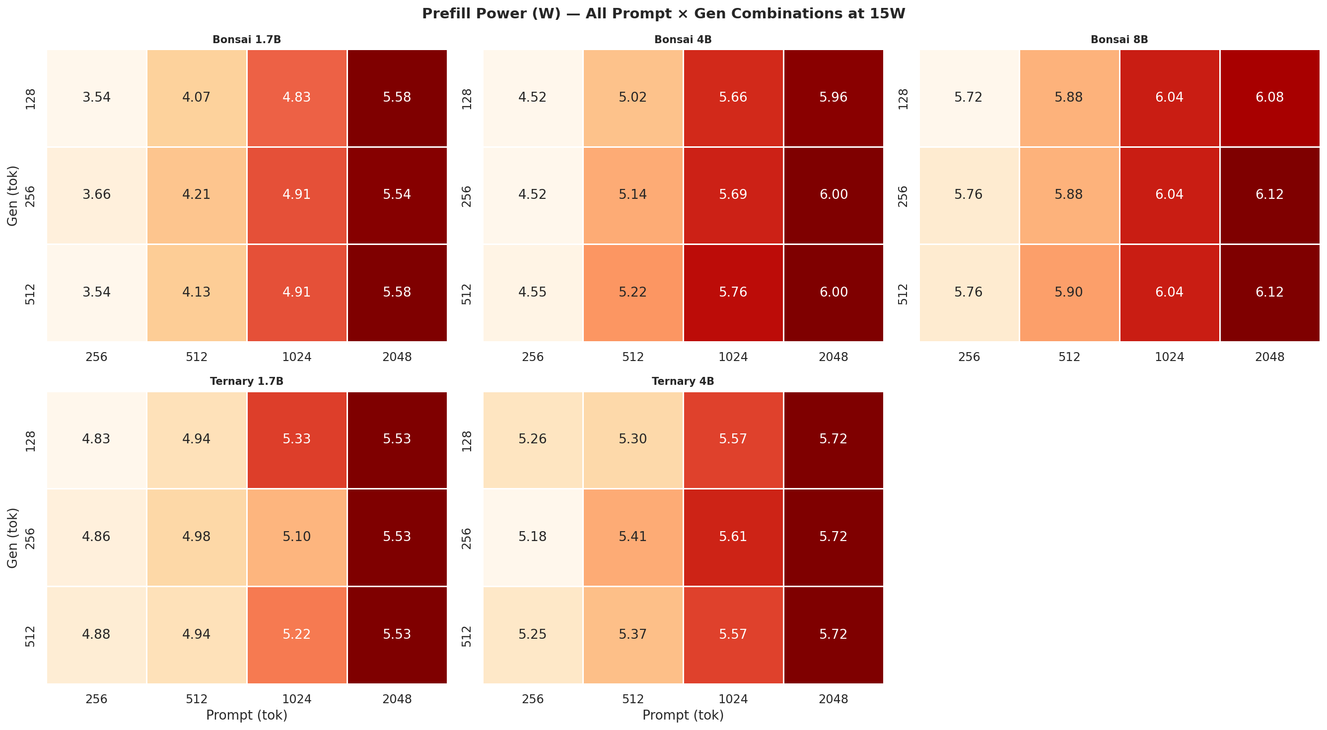 Prefill power heatmap 15W