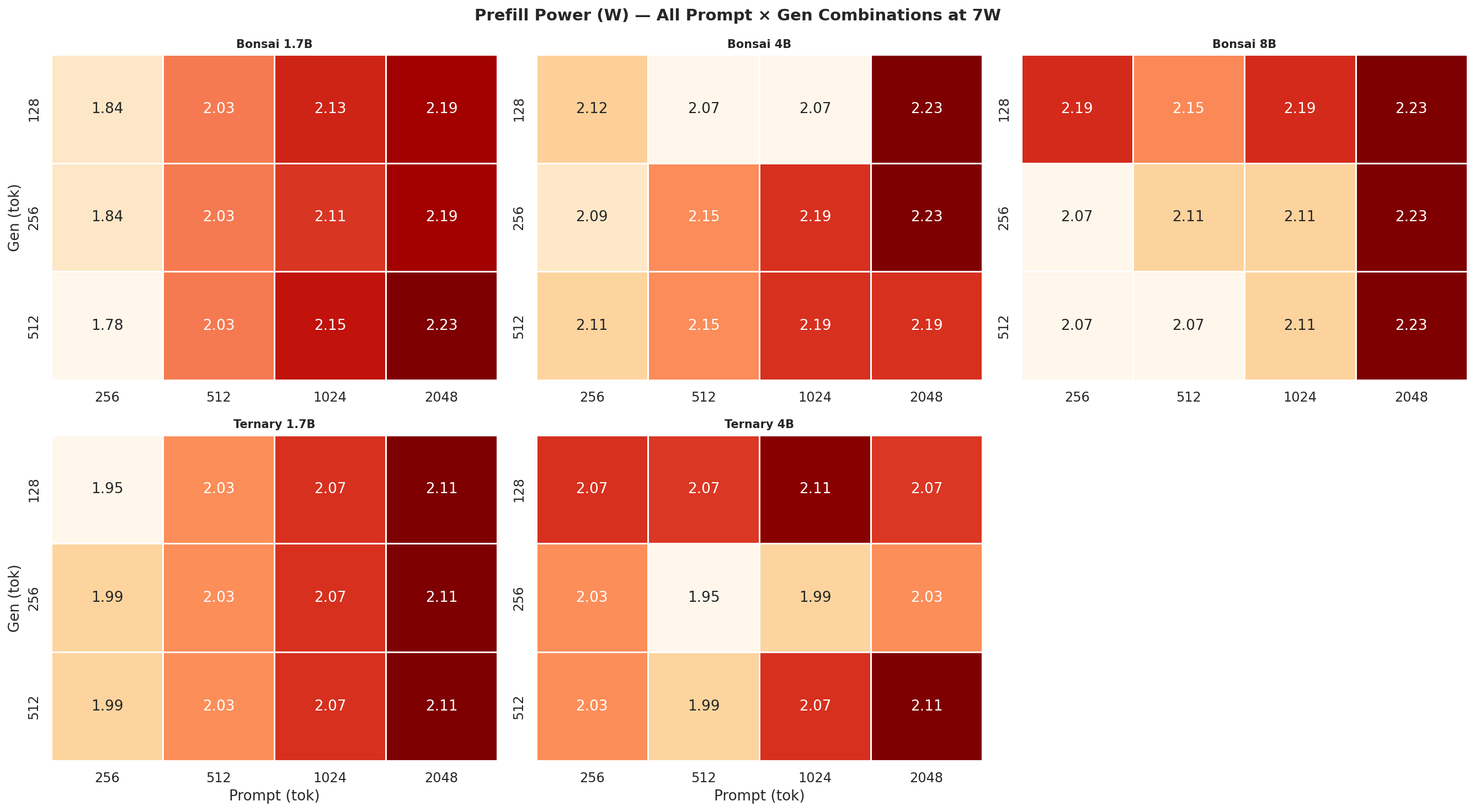 Prefill power heatmap 7W