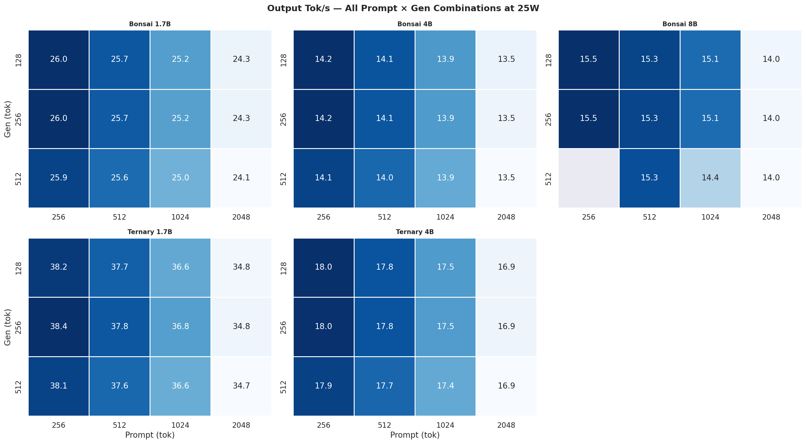 Tok/s heatmap 25W