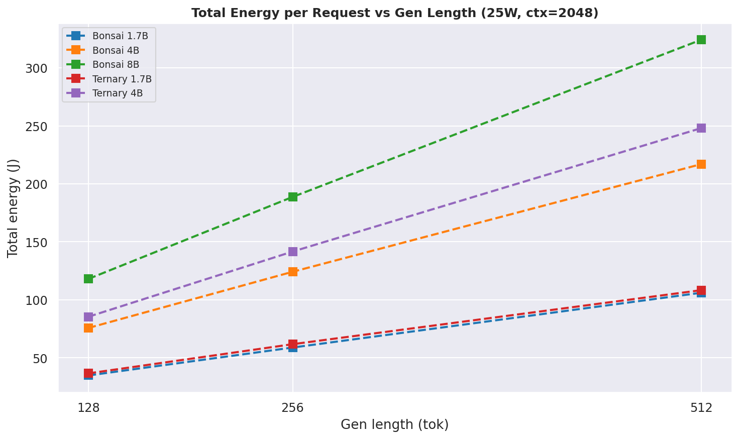 Total energy vs output length at 25W
