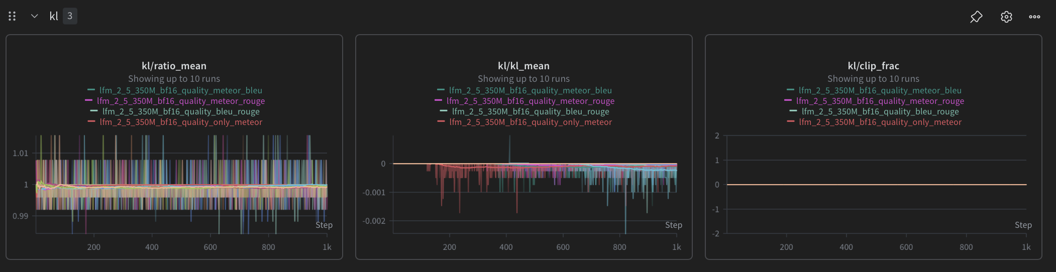 KL divergence and clip fraction — Qwen2.5-0.5B and LFM-2.5-350M across reward configurations