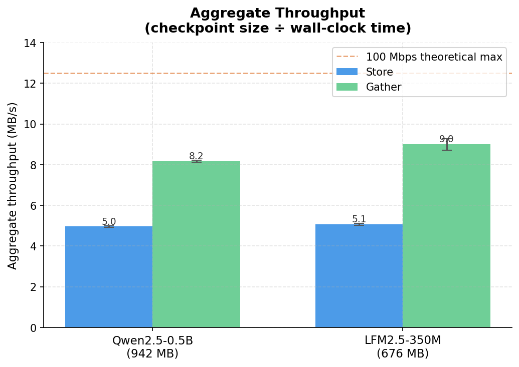Aggregate throughput across checkpoints