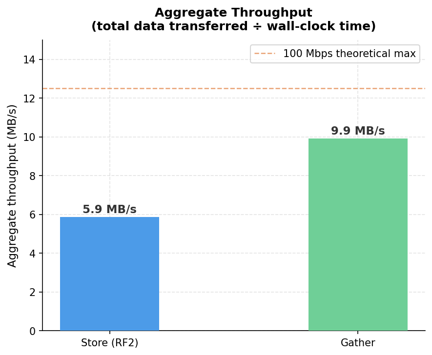 Aggregate throughput chart